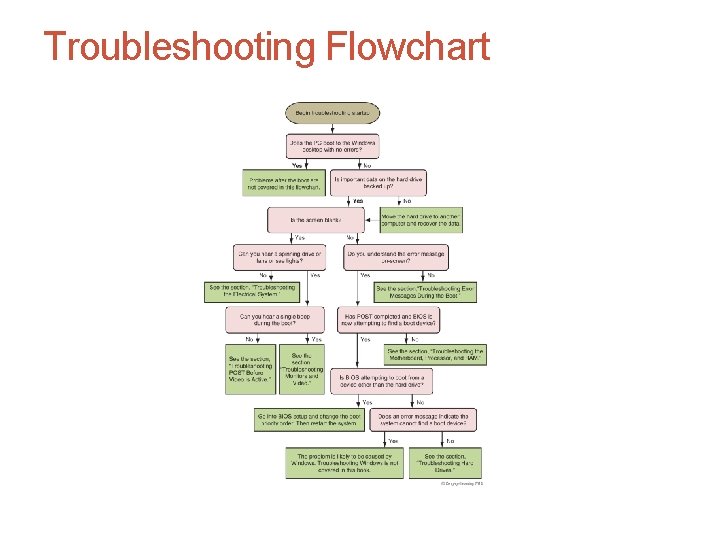 Troubleshooting Flowchart 