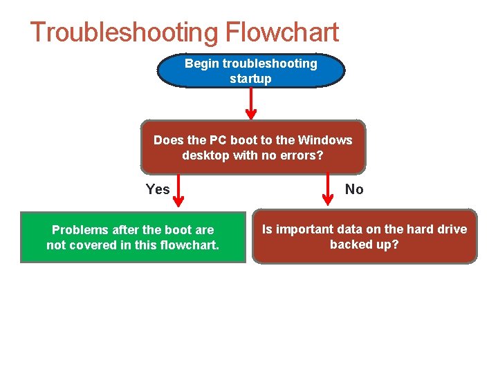 Troubleshooting Flowchart Begin troubleshooting startup Does the PC boot to the Windows desktop with