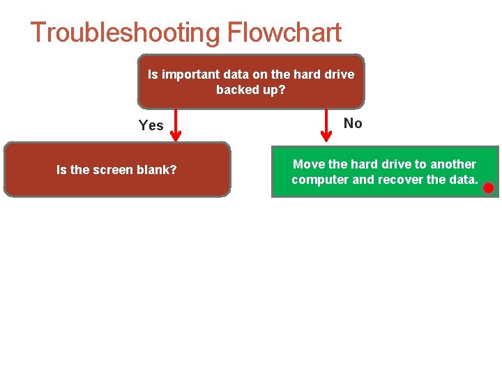 Troubleshooting Flowchart Is important data on the hard drive backed up? Yes Is the