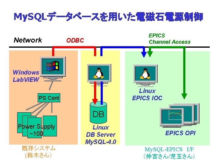 My. SQLデータベースを用いた電磁石電源制御 Network EPICS Channel Access ODBC Windows Lab. VIEW Linux EPICS IOC PS