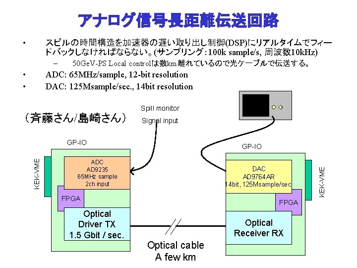 アナログ信号長距離伝送回路 • スピルの時間構造を加速器の遅い取り出し制御(DSP)にリアルタイムでフィー ドバックしなければならない。(サンプリング： 100 k sample/s, 周波数 10 k. Hz) – • •