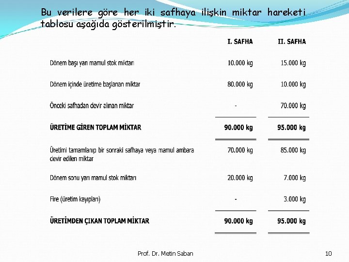 Bu verilere göre her iki safhaya ilişkin miktar hareketi tablosu aşağıda gösterilmiştir. Prof. Dr.