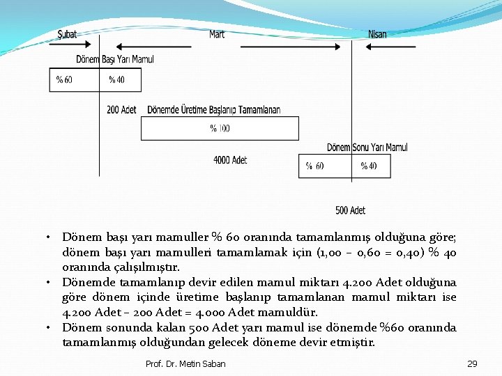  • Dönem başı yarı mamuller % 60 oranında tamamlanmış olduğuna göre; dönem başı