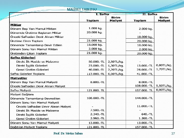 MALİYET TABLOSU Prof. Dr. Metin Saban 37 