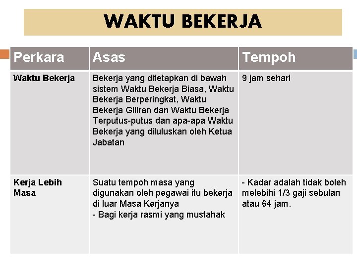 WAKTU BEKERJA Perkara Asas Waktu Bekerja yang ditetapkan di bawah 9 jam sehari sistem