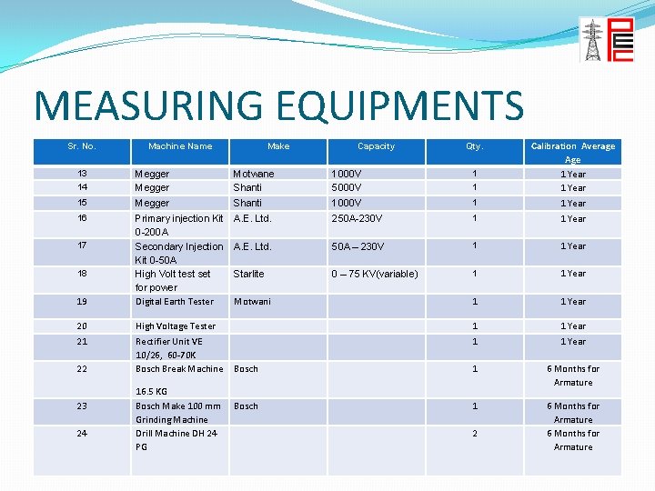 MEASURING EQUIPMENTS Motwane Shanti 1000 V 5000 V 1 14 Megger 1 Calibration Average