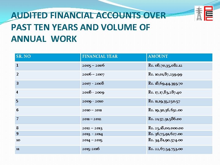 AUDITED FINANCIAL ACCOUNTS OVER PAST TEN YEARS AND VOLUME OF ANNUAL WORK SR. NO