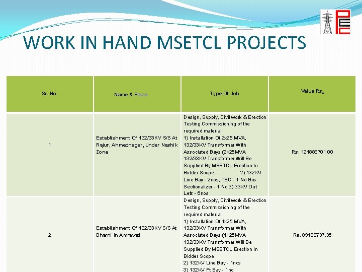 WORK IN HAND MSETCL PROJECTS Sr. No. 1 2 Name & Place Establishment Of
