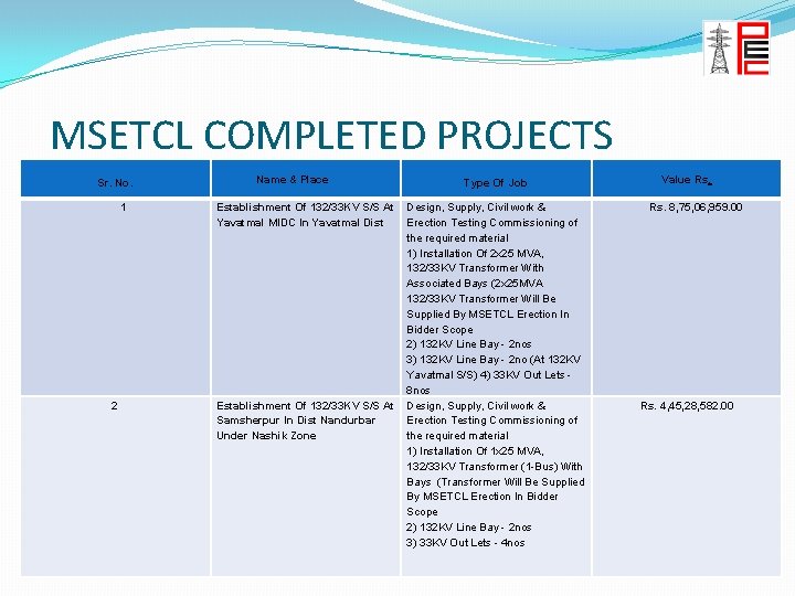 MSETCL COMPLETED PROJECTS Sr. No. 1 2 Name & Place Establishment Of 132/33 KV