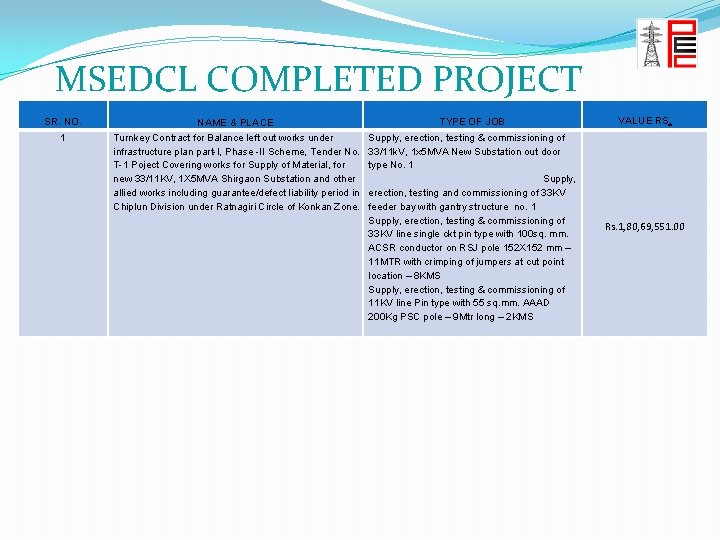 MSEDCL COMPLETED PROJECT WORK IN HAND MSEDCL SR. NO. NAME & PLACE TYPE OF