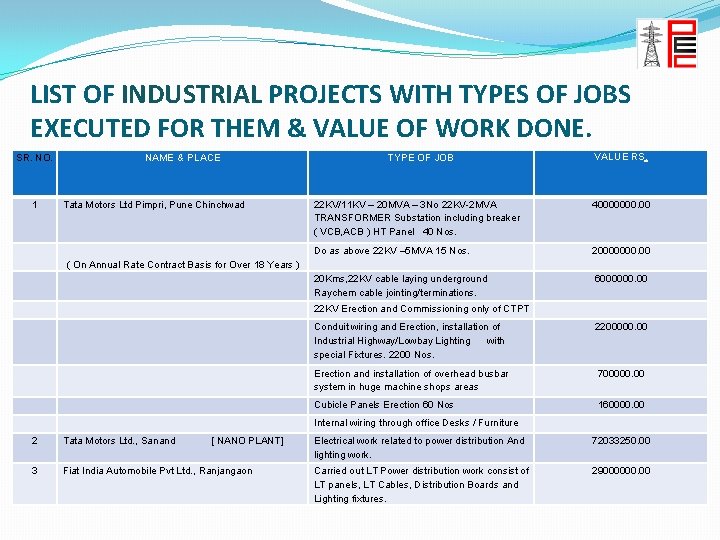 LIST OF INDUSTRIAL PROJECTS WITH TYPES OF JOBS EXECUTED FOR THEM & VALUE OF