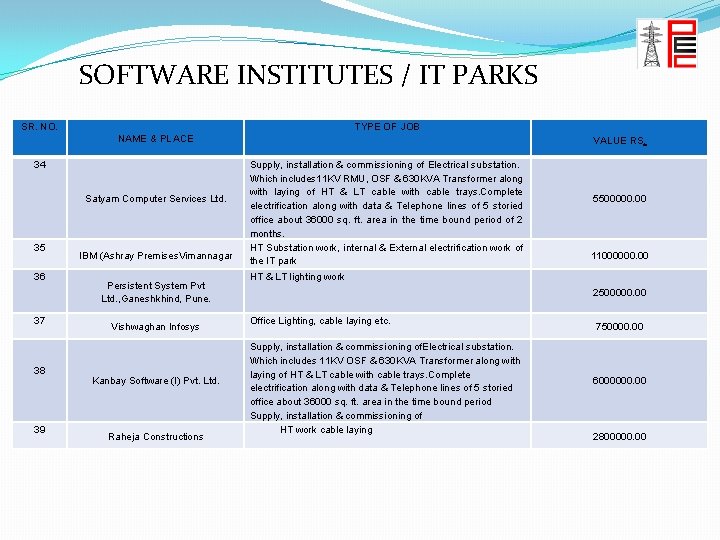 SOFTWARE INSTITUTES / IT PARKS SR. NO. TYPE OF JOB NAME & PLACE 34