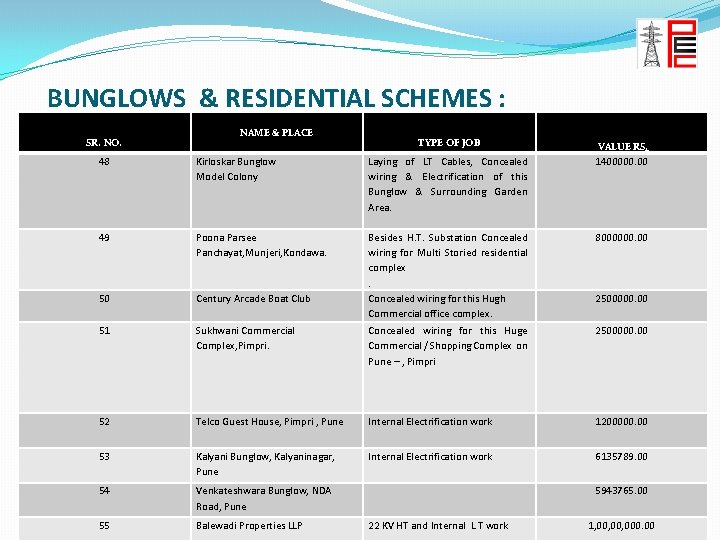  BUNGLOWS & RESIDENTIAL SCHEMES : SR. NO. NAME & PLACE TYPE OF JOB