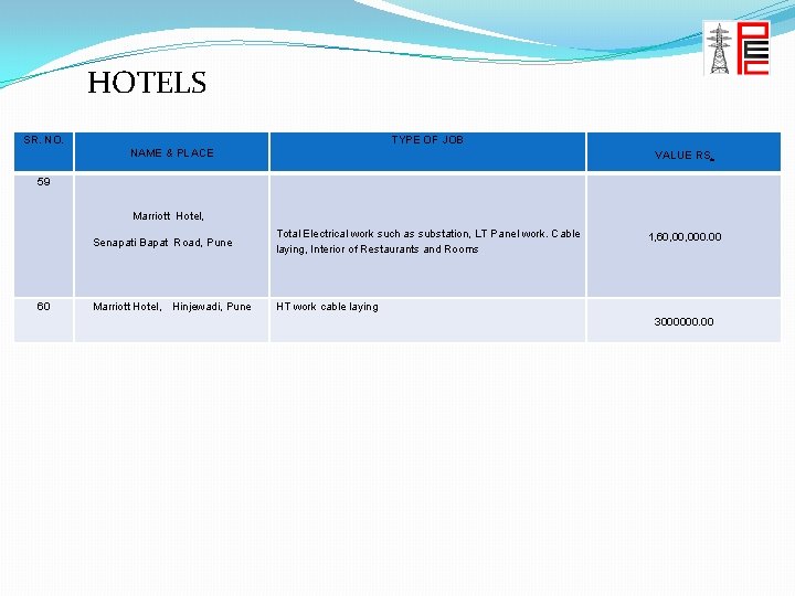 HOTELS SR. NO. TYPE OF JOB NAME & PLACE VALUE RS. 59 Marriott Hotel,