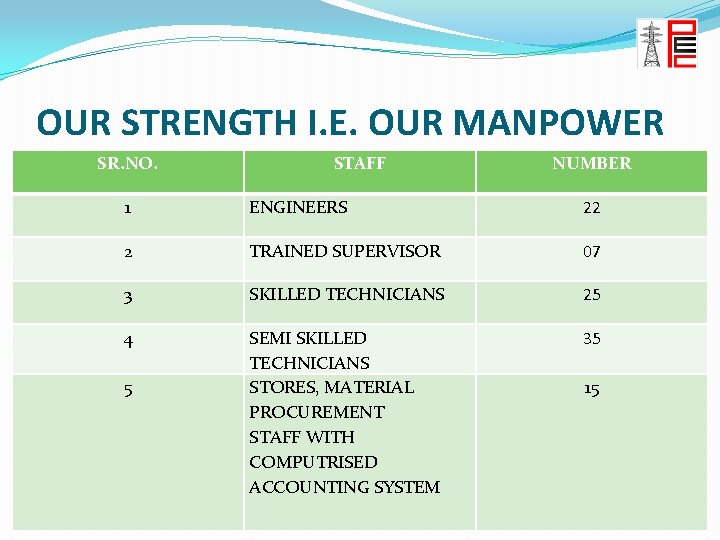 OUR STRENGTH I. E. OUR MANPOWER SR. NO. STAFF NUMBER 1 ENGINEERS 22 2