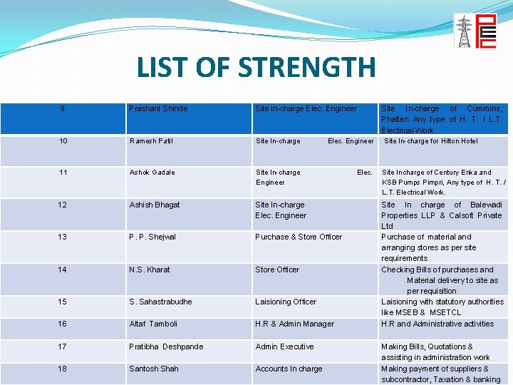 LIST OF STRENGTH 9 Prashant Shinde Site in-charge Elec. Engineer Site In-charge of Cummins,
