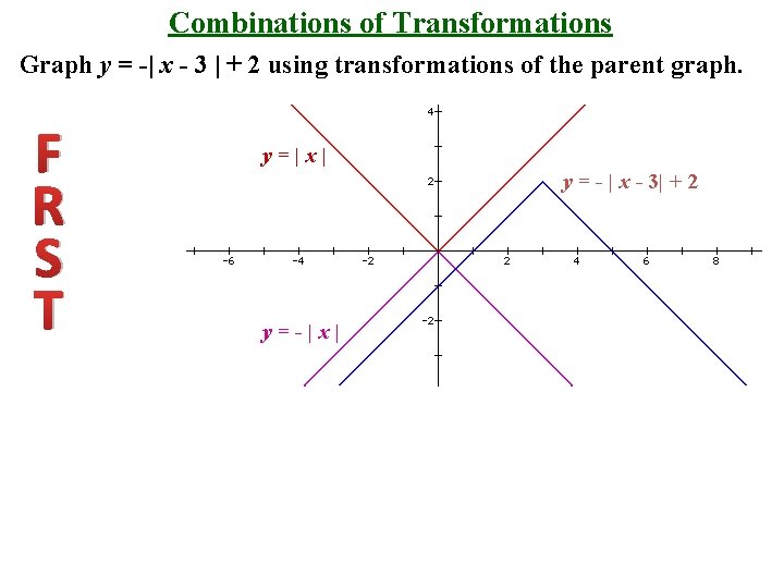 Combinations of Transformations Graph y = -| x - 3 | + 2 using
