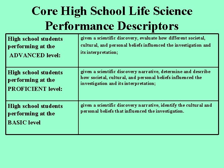 Core High School Life Science Performance Descriptors High school students performing at the ADVANCED