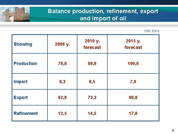 Balance production, refinement, export and import of oil mln. tons 2008 y. 2010 y.