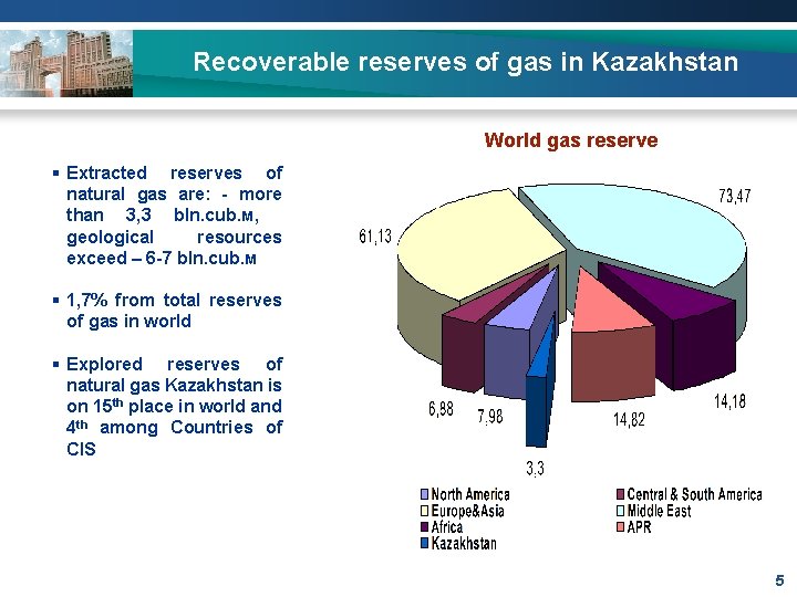 Recoverable reserves of gas in Kazakhstan World gas reserve § Extracted reserves of natural