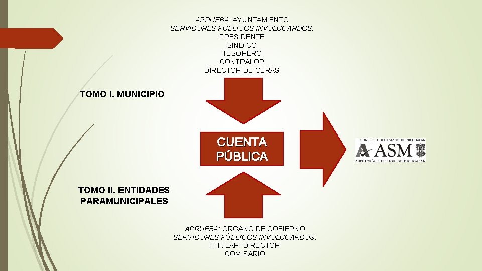 APRUEBA: AYUNTAMIENTO SERVIDORES PÚBLICOS INVOLUCARDOS: PRESIDENTE SÍNDICO TESORERO CONTRALOR DIRECTOR DE OBRAS TOMO I.