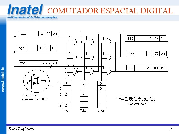 COMUTADOR ESPACIAL DIGITAL CS => Memória de Controle (Control Store) Redes Telefônicas 10 
