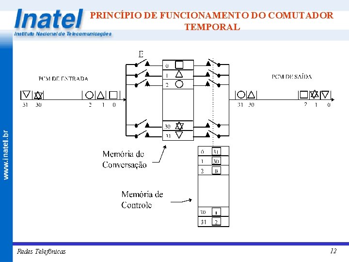 PRINCÍPIO DE FUNCIONAMENTO DO COMUTADOR TEMPORAL Redes Telefônicas 12 