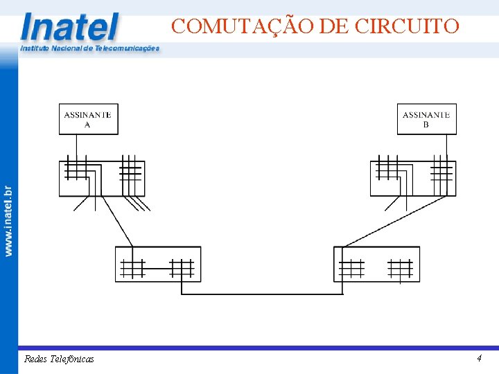 COMUTAÇÃO DE CIRCUITO Redes Telefônicas 4 