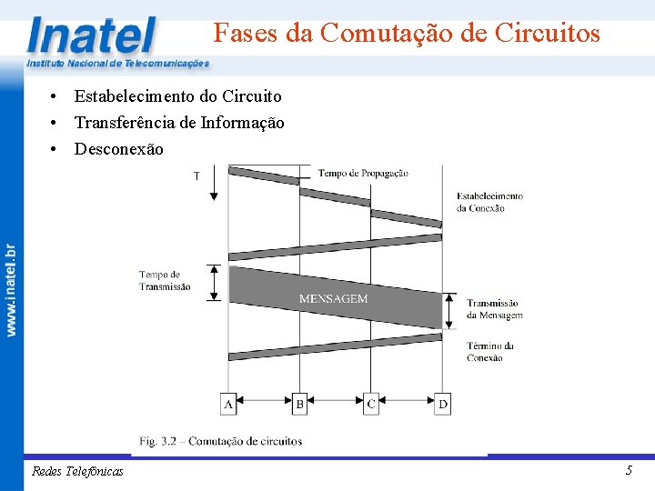 Fases da Comutação de Circuitos • Estabelecimento do Circuito • Transferência de Informação •
