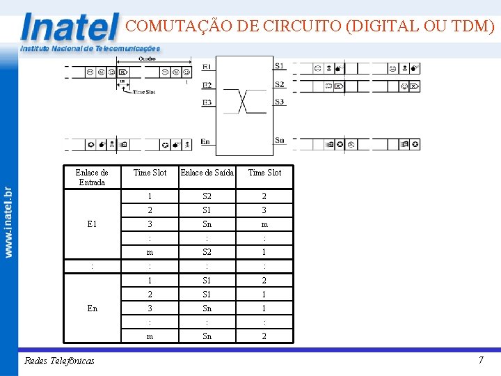 COMUTAÇÃO DE CIRCUITO (DIGITAL OU TDM) Enlace de Entrada E 1 : En Redes