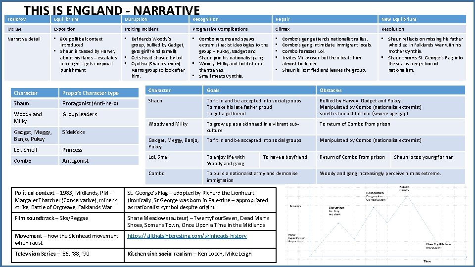 THIS IS ENGLAND - NARRATIVE Todorov Equilibrium Disruption Recognition Repair New Equilbrium Mc. Kee THIS IS ENGLAND - NARRATIVE Todorov Equilibrium Disruption Recognition Repair New Equilbrium Mc. Kee