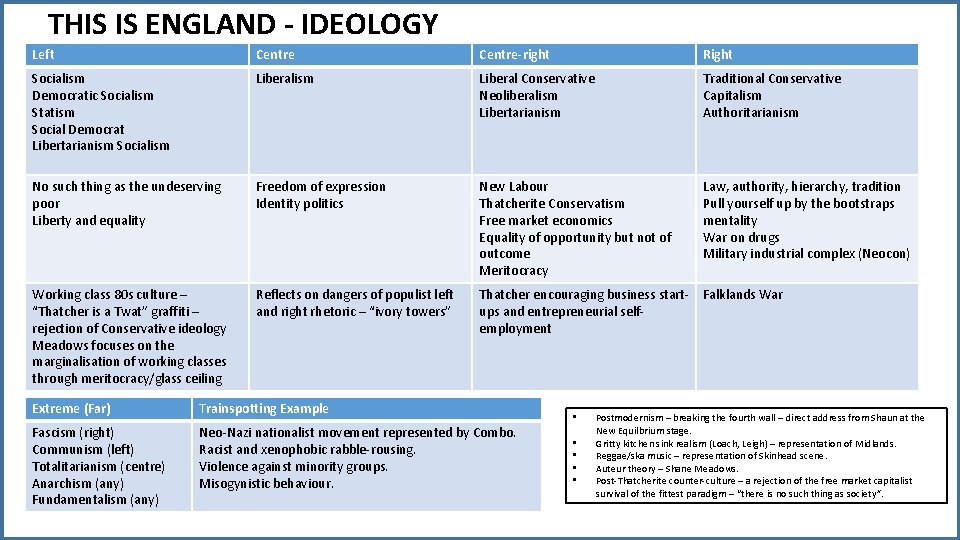 THIS IS ENGLAND - IDEOLOGY Left Centre-right Right Socialism Democratic Socialism Statism Social Democrat THIS IS ENGLAND - IDEOLOGY Left Centre-right Right Socialism Democratic Socialism Statism Social Democrat