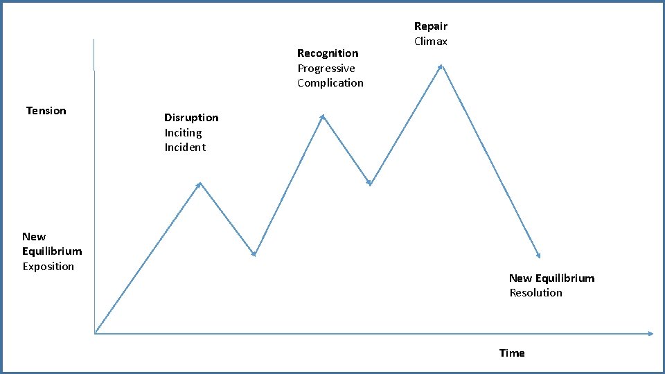 Recognition Progressive Complication Tension New Equilibrium Exposition Repair Climax Disruption Inciting Incident New Equilibrium Recognition Progressive Complication Tension New Equilibrium Exposition Repair Climax Disruption Inciting Incident New Equilibrium