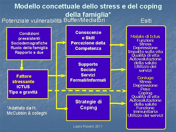 Modello concettuale dello stress e del coping della famiglia* Potenziale vulnerabilità Buffer/Mediatori Condizioni preesistenti