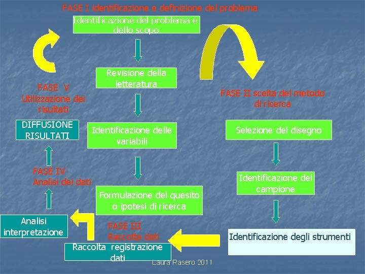 FASE I identificazione e definizione del problema Identificazione del problema e dello scopo FASE