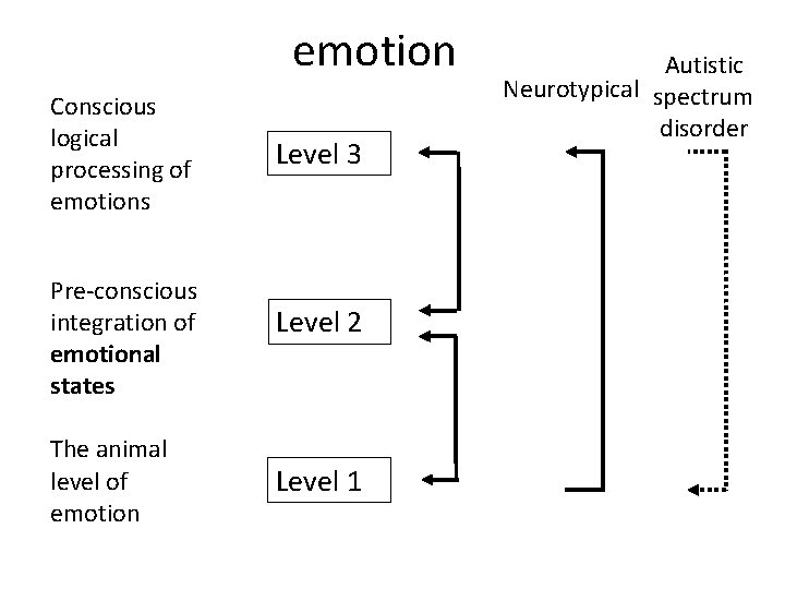 emotion Conscious logical processing of emotions Pre-conscious integration of emotional states The animal level