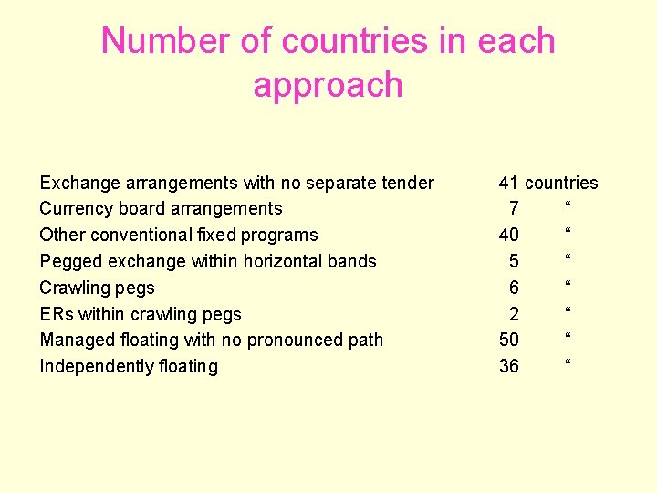 Number of countries in each approach Exchange arrangements with no separate tender Currency board