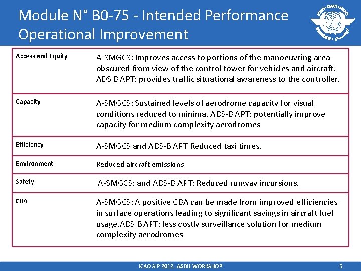 Module N° B 0 -75 - Intended Performance Operational Improvement Access and Equity A-SMGCS: