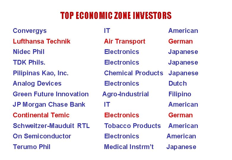 TOP ECONOMIC ZONE INVESTORS Convergys IT American Lufthansa Technik Air Transport German Nidec Phil