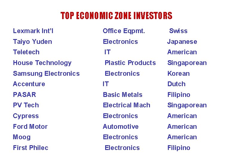 TOP ECONOMIC ZONE INVESTORS Lexmark Int’l Office Eqpmt. Swiss Electronics Japanese Teletech IT American