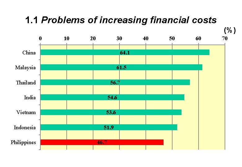 1. 1 Problems of increasing financial costs (%) 0 10 20 30 China 64.