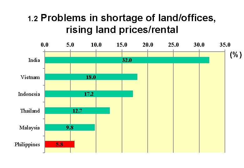 1. 2 Problems in shortage of land/offices, rising land prices/rental 0. 0 5. 0