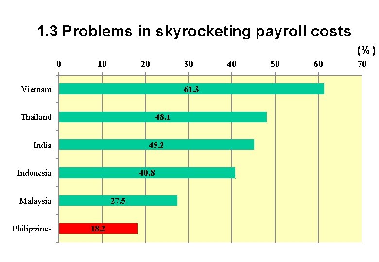 1. 3 Problems in skyrocketing payroll costs (%) 0 10 20 30 Vietnam 61.