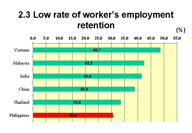 2. 3 Low rate of worker’s employment retention (%) 0. 0 5. 0 10.
