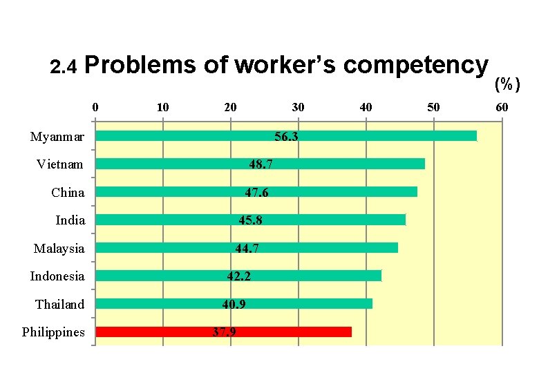 2. 4 Problems of worker’s competency 0 10 20 30 Myanmar 56. 3 Vietnam