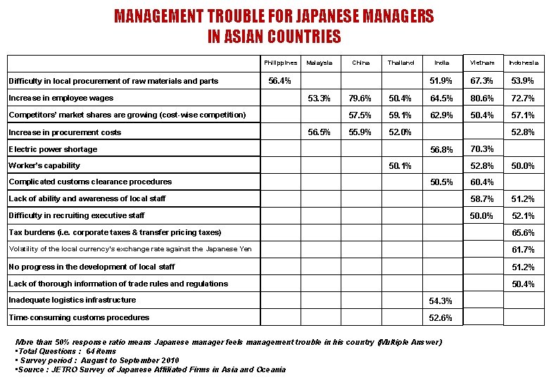 MANAGEMENT TROUBLE FOR JAPANESE MANAGERS IN ASIAN COUNTRIES Philippines Difficulty in local procurement of