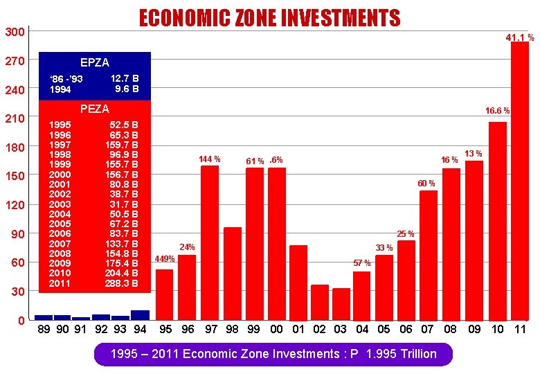 ECONOMIC ZONE INVESTMENTS 300 41. 1 % 270 240 210 180 150 120 90