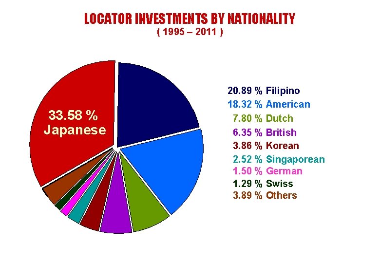 LOCATOR INVESTMENTS BY NATIONALITY ( 1995 – 2011 ) 33. 58 % Japanese 20.