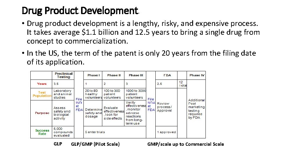 Drug Product Development • Drug product development is a lengthy, risky, and expensive process.
