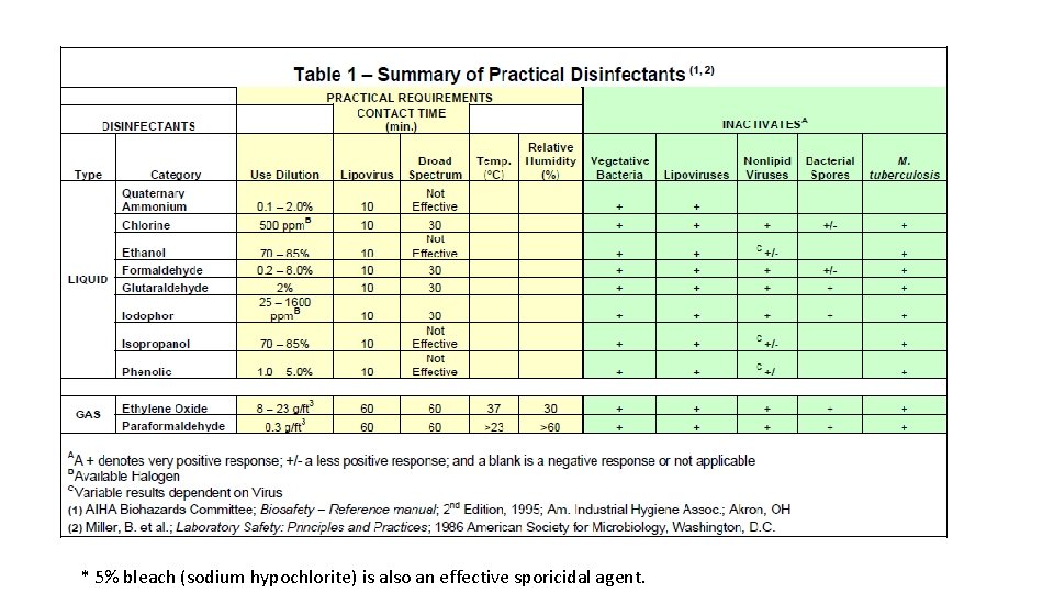 * 5% bleach (sodium hypochlorite) is also an effective sporicidal agent. 